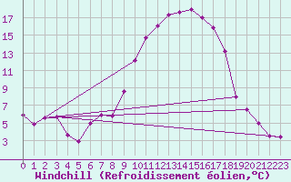 Courbe du refroidissement olien pour Cazalla de la Sierra
