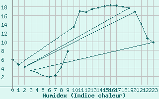Courbe de l'humidex pour Floriffoux (Be)