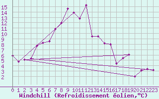 Courbe du refroidissement olien pour Pilatus