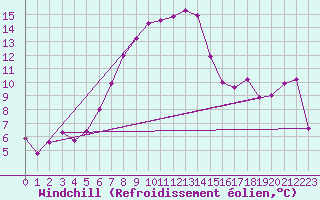 Courbe du refroidissement olien pour De Bilt (PB)