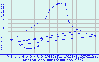 Courbe de tempratures pour Salines (And)
