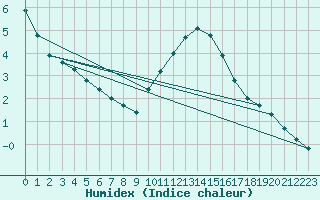 Courbe de l'humidex pour Baye (51)