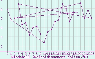 Courbe du refroidissement olien pour Pully-Lausanne (Sw)
