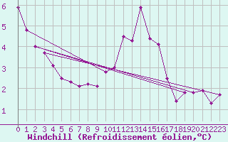Courbe du refroidissement olien pour Florennes (Be)