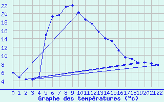 Courbe de tempratures pour Cilaos (974)