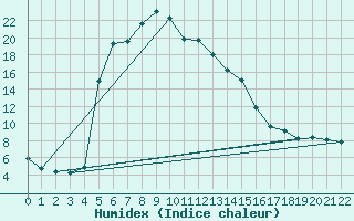 Courbe de l'humidex pour Cilaos (974)