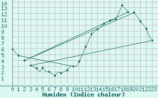 Courbe de l'humidex pour Halifax International Airport