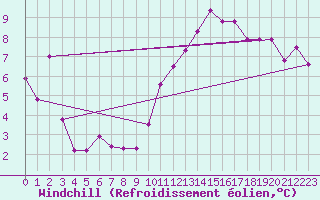 Courbe du refroidissement olien pour Cap de la Hve (76)