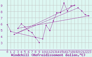 Courbe du refroidissement olien pour Aniane (34)