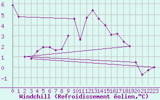 Courbe du refroidissement olien pour Hohrod (68)