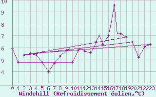 Courbe du refroidissement olien pour Valley