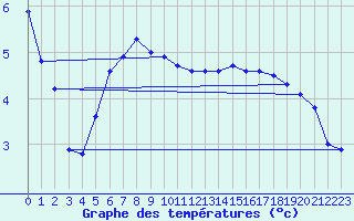 Courbe de tempratures pour Terespol