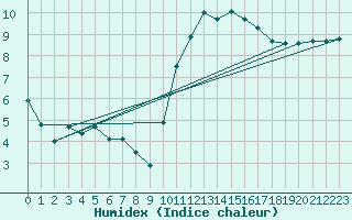 Courbe de l'humidex pour Petiville (76)