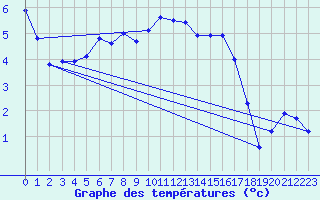 Courbe de tempratures pour Evolene / Villa
