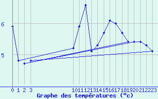 Courbe de tempratures pour Ploeren (56)