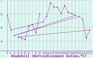 Courbe du refroidissement olien pour Andau