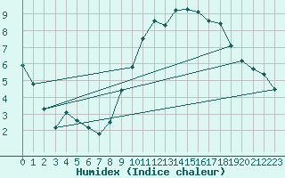 Courbe de l'humidex pour Cazaux (33)