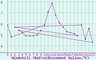 Courbe du refroidissement olien pour Constance (All)