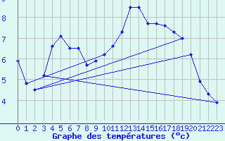 Courbe de tempratures pour Besanon (25)