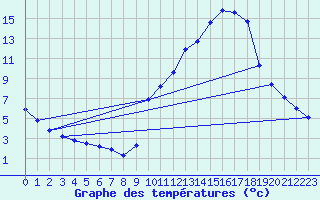 Courbe de tempratures pour Voiron (38)