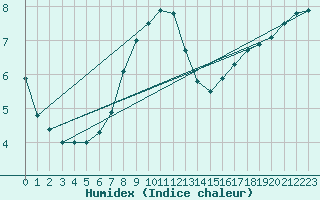 Courbe de l'humidex pour Czestochowa