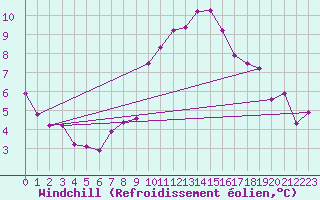 Courbe du refroidissement olien pour Prabichl