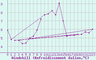 Courbe du refroidissement olien pour Walney Island