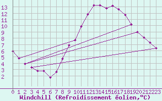 Courbe du refroidissement olien pour Melle (Be)