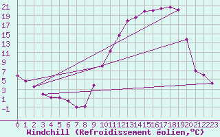 Courbe du refroidissement olien pour Charleville-Mzires (08)