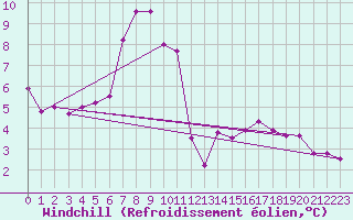 Courbe du refroidissement olien pour Windischgarsten