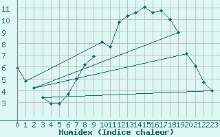Courbe de l'humidex pour Cardinham