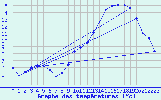 Courbe de tempratures pour Dounoux (88)