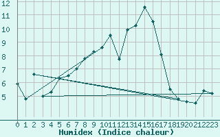 Courbe de l'humidex pour Psi Wuerenlingen