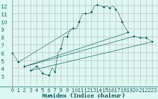 Courbe de l'humidex pour Madrid-Colmenar