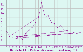 Courbe du refroidissement olien pour Veiholmen
