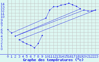 Courbe de tempratures pour Nostang (56)