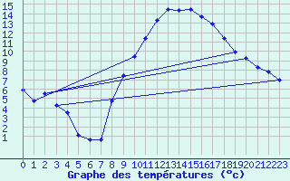 Courbe de tempratures pour Belm
