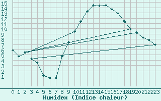 Courbe de l'humidex pour Belm