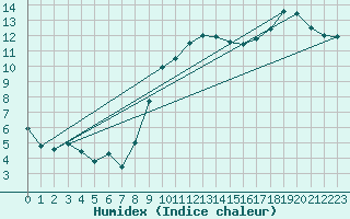 Courbe de l'humidex pour Landivisiau (29)