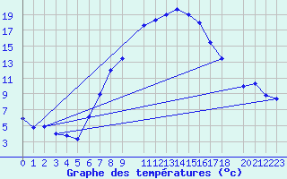 Courbe de tempratures pour Lesce