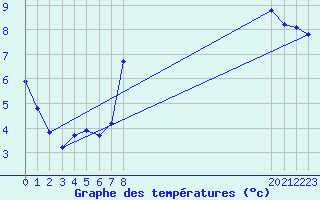 Courbe de tempratures pour Brignoles-Est (83)