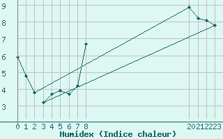 Courbe de l'humidex pour Brignoles-Est (83)