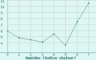 Courbe de l'humidex pour Umtata