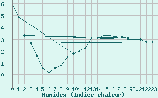 Courbe de l'humidex pour Fribourg (All)