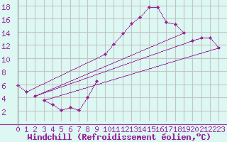 Courbe du refroidissement olien pour Le Luc (83)