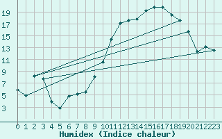 Courbe de l'humidex pour Saint-Mdard-d'Aunis (17)