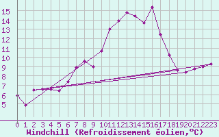 Courbe du refroidissement olien pour Fribourg (All)