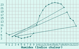 Courbe de l'humidex pour Mont-de-Marsan (40)