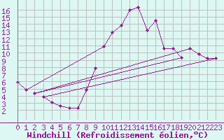Courbe du refroidissement olien pour Montrodat (48)