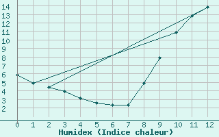 Courbe de l'humidex pour Montrodat (48)